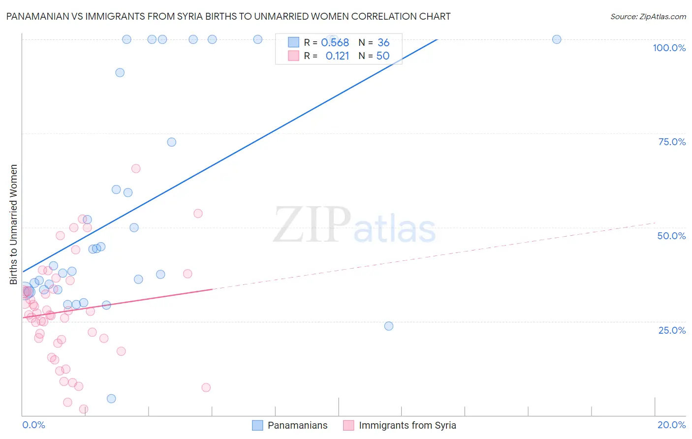 Panamanian vs Immigrants from Syria Births to Unmarried Women