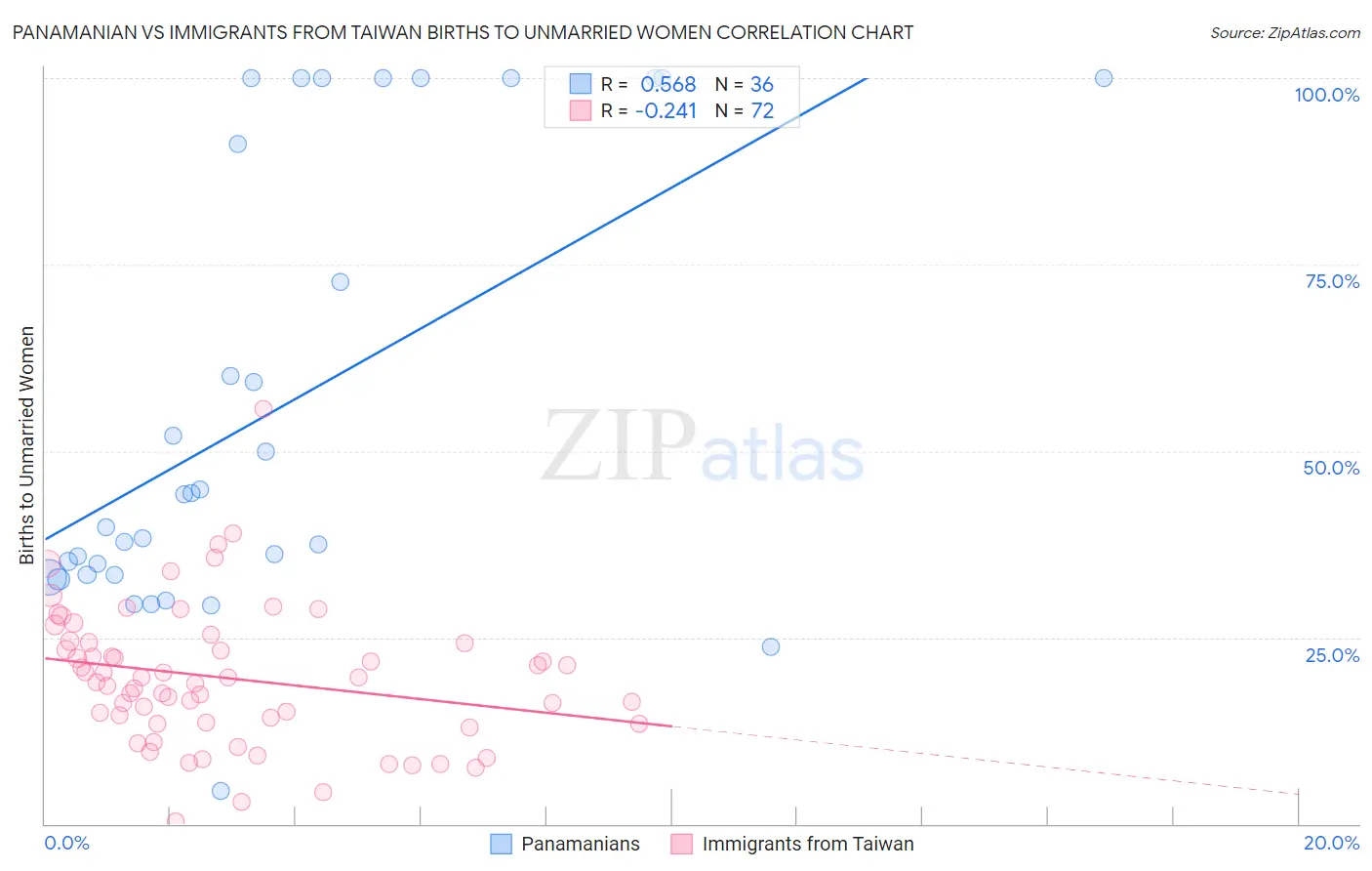 Panamanian vs Immigrants from Taiwan Births to Unmarried Women