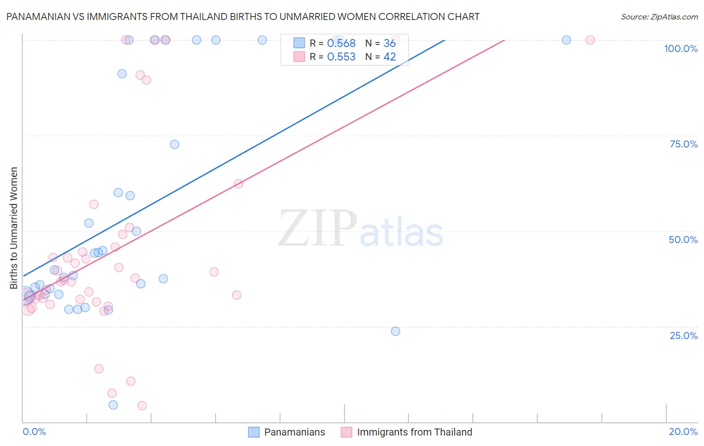 Panamanian vs Immigrants from Thailand Births to Unmarried Women