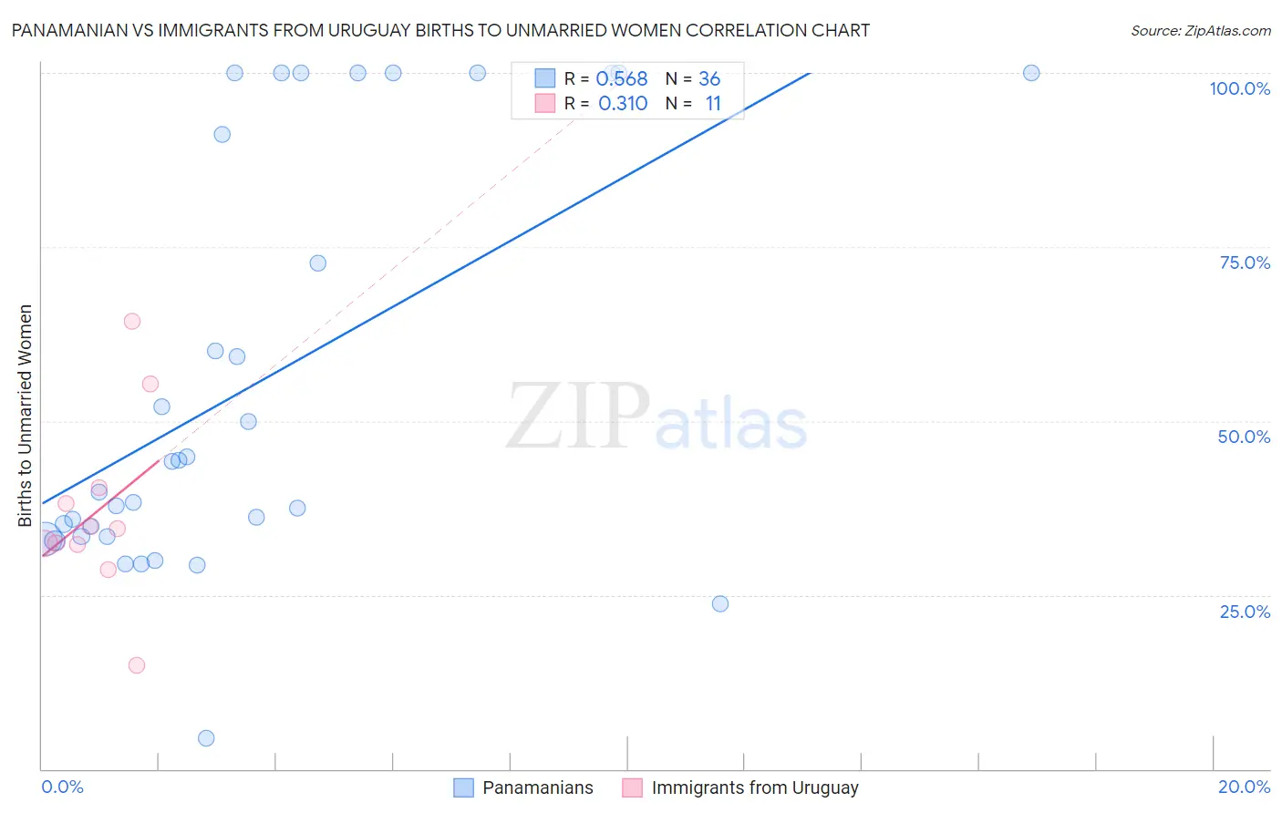 Panamanian vs Immigrants from Uruguay Births to Unmarried Women