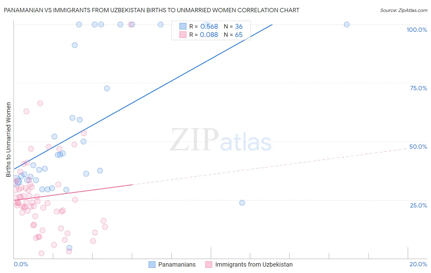 Panamanian vs Immigrants from Uzbekistan Births to Unmarried Women