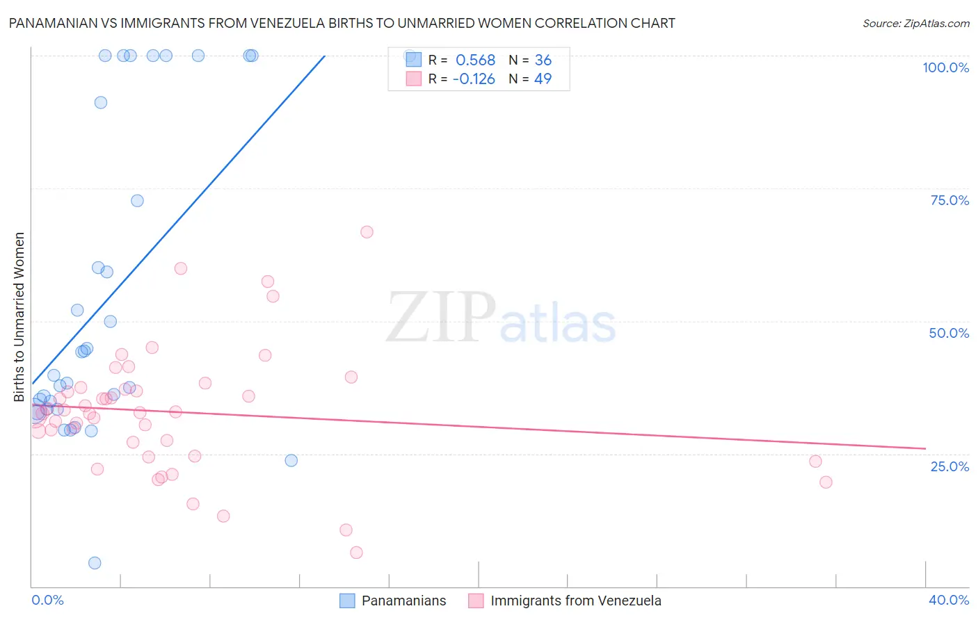 Panamanian vs Immigrants from Venezuela Births to Unmarried Women