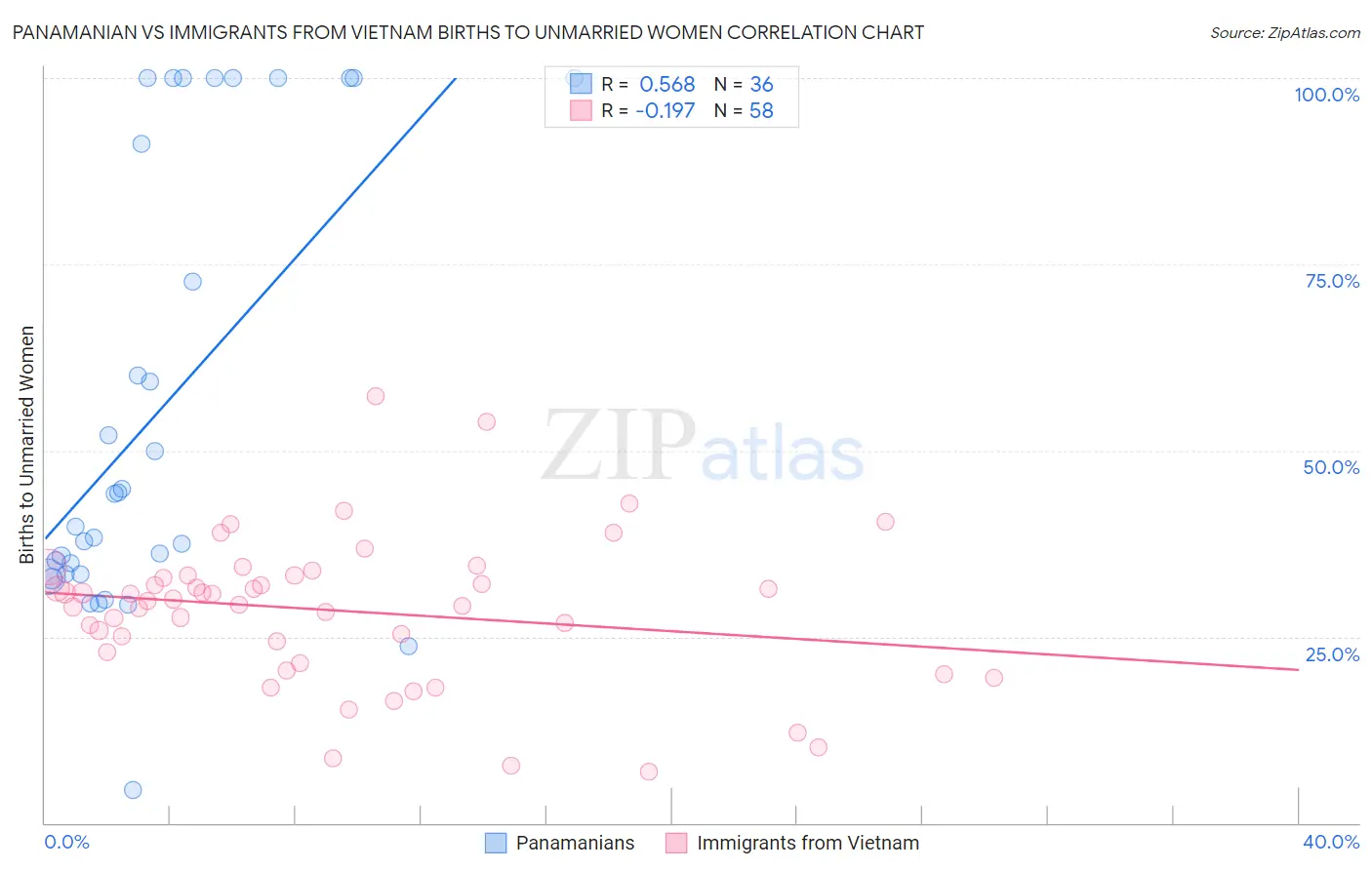 Panamanian vs Immigrants from Vietnam Births to Unmarried Women