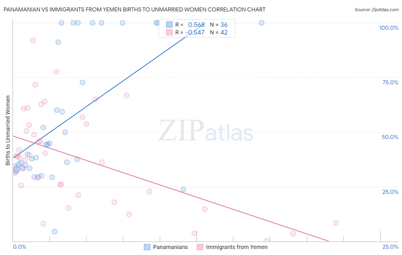 Panamanian vs Immigrants from Yemen Births to Unmarried Women