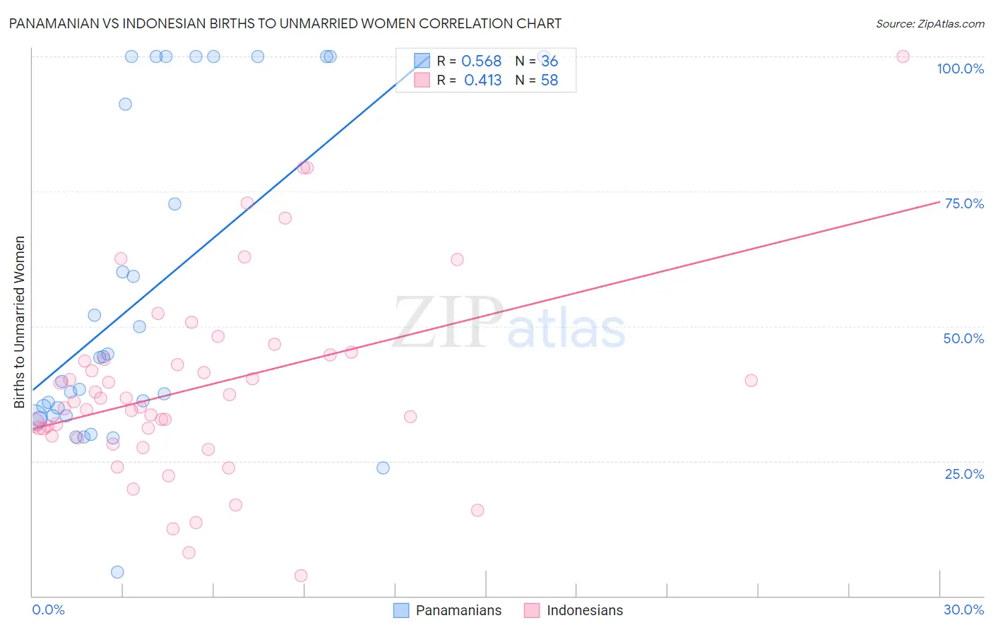 Panamanian vs Indonesian Births to Unmarried Women