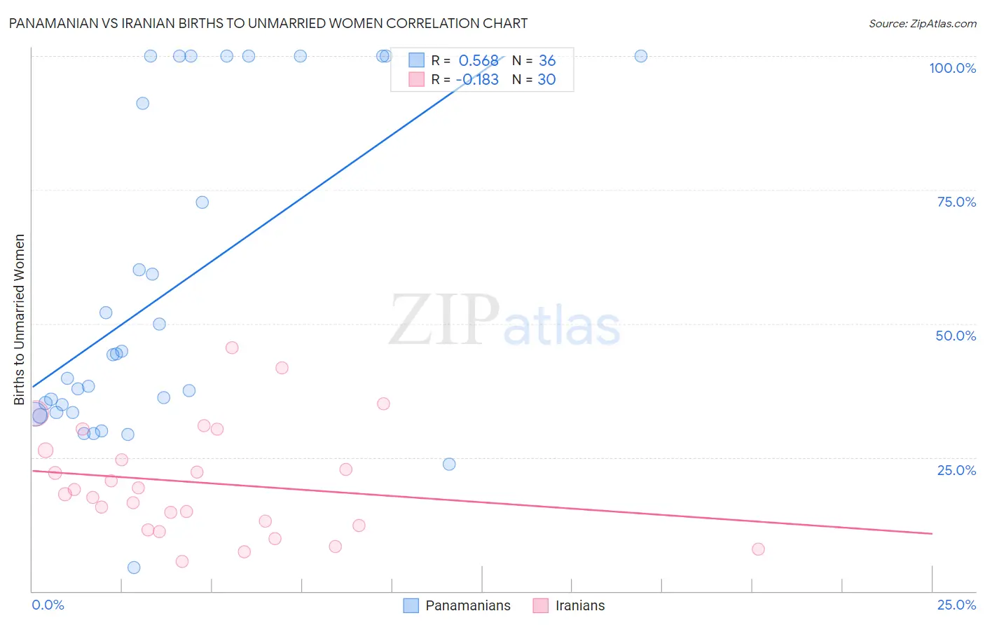 Panamanian vs Iranian Births to Unmarried Women