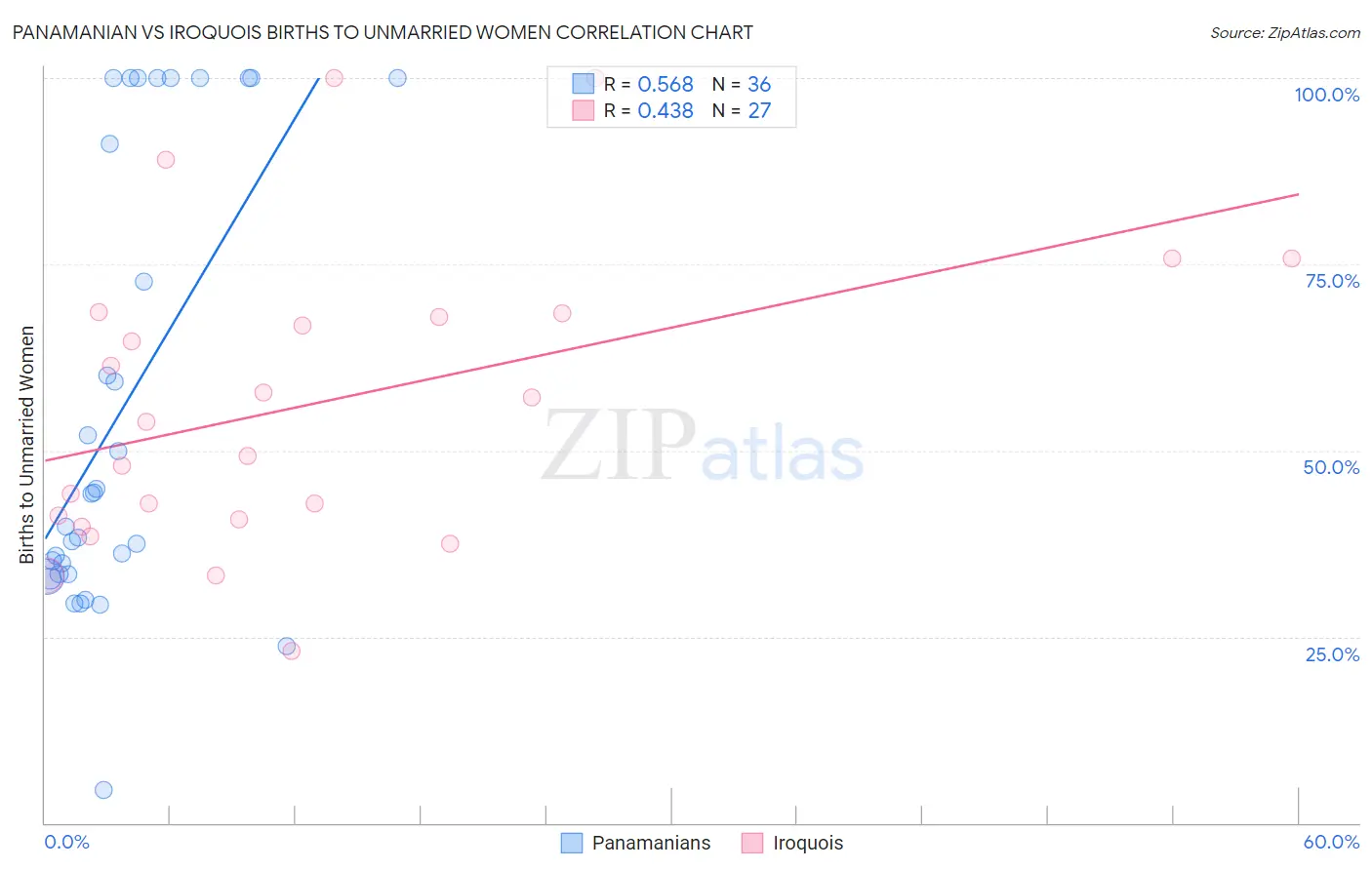 Panamanian vs Iroquois Births to Unmarried Women