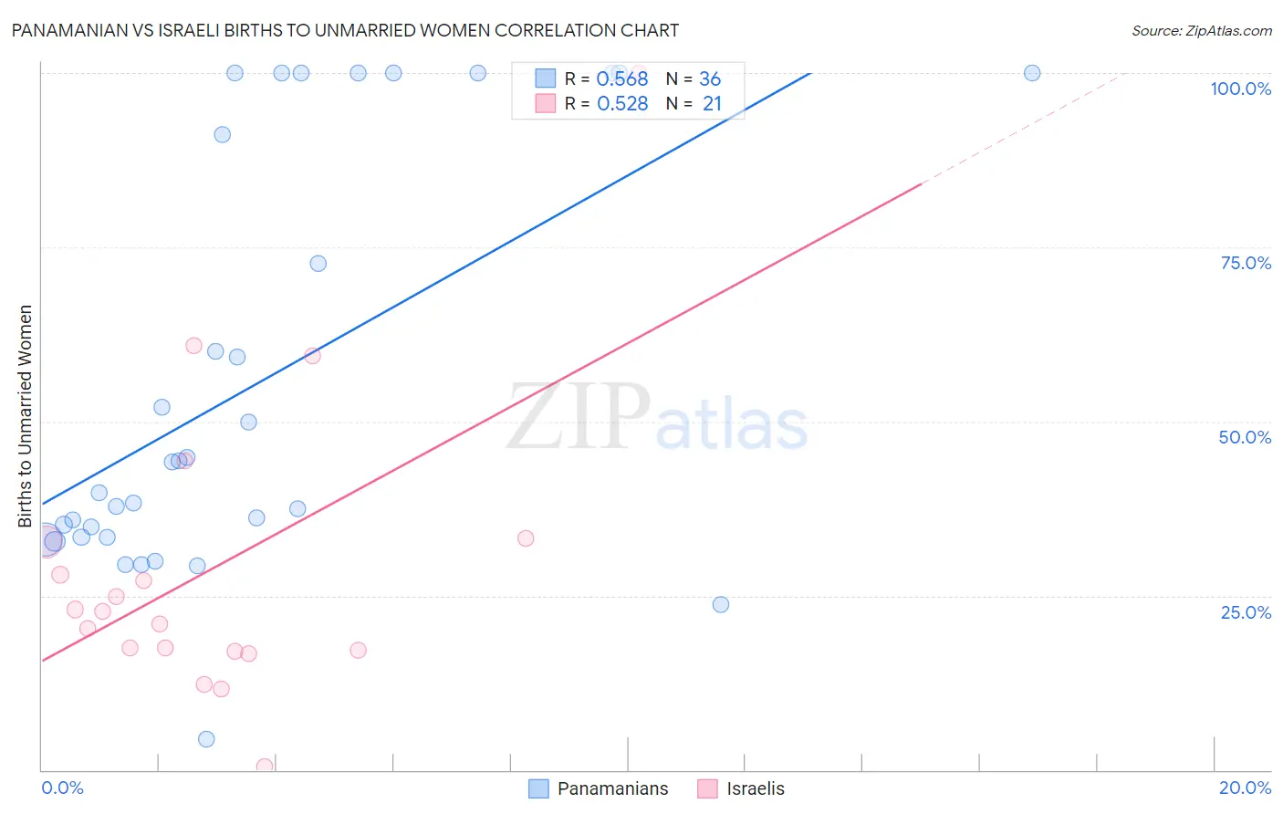 Panamanian vs Israeli Births to Unmarried Women