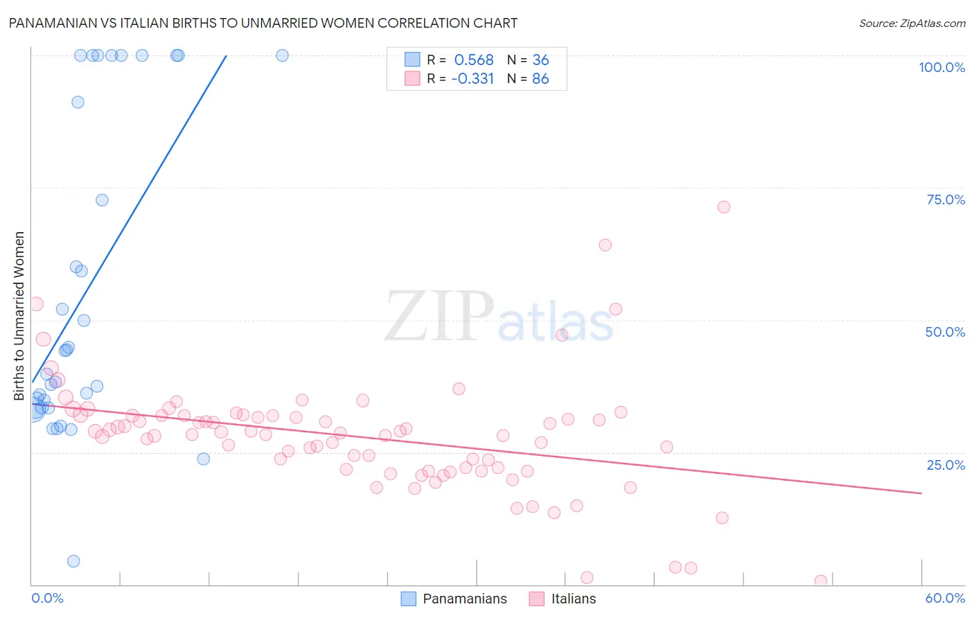 Panamanian vs Italian Births to Unmarried Women