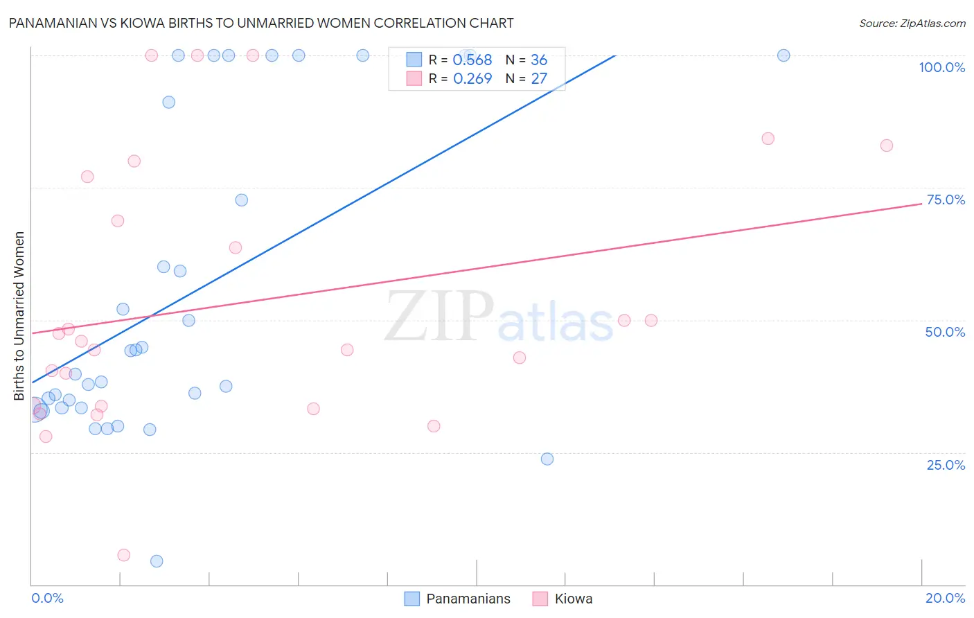 Panamanian vs Kiowa Births to Unmarried Women