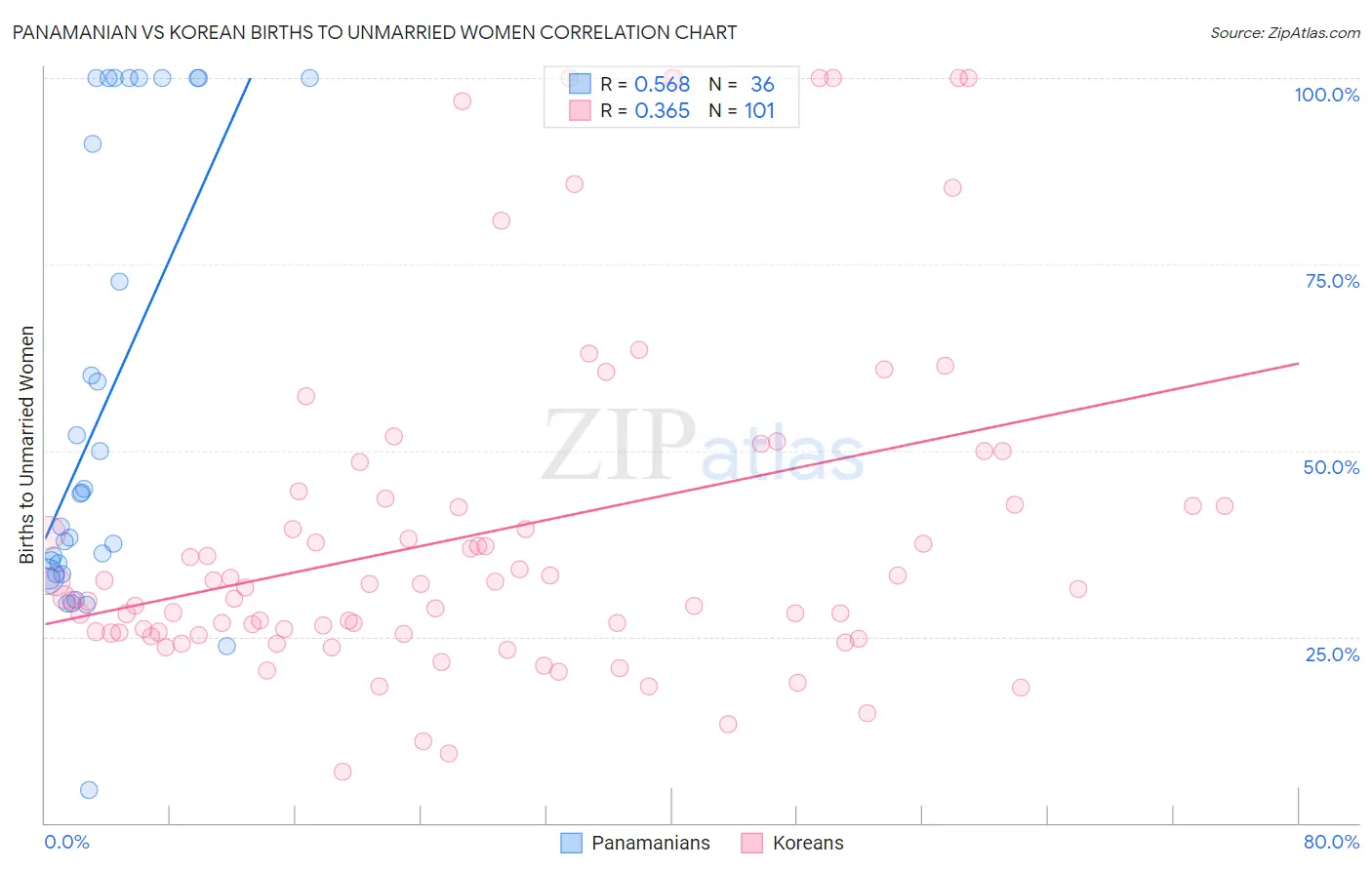 Panamanian vs Korean Births to Unmarried Women