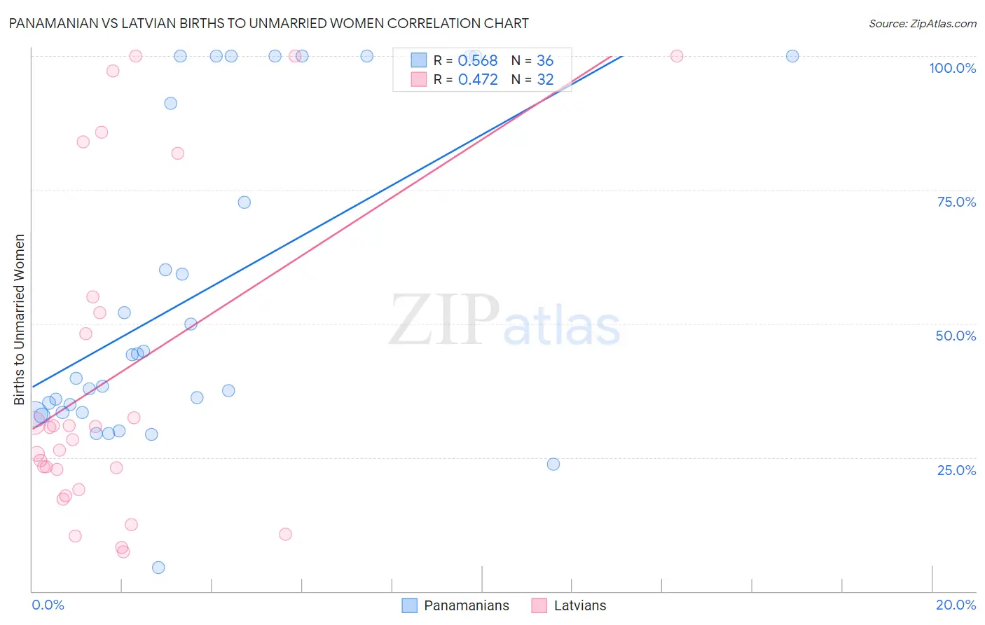 Panamanian vs Latvian Births to Unmarried Women