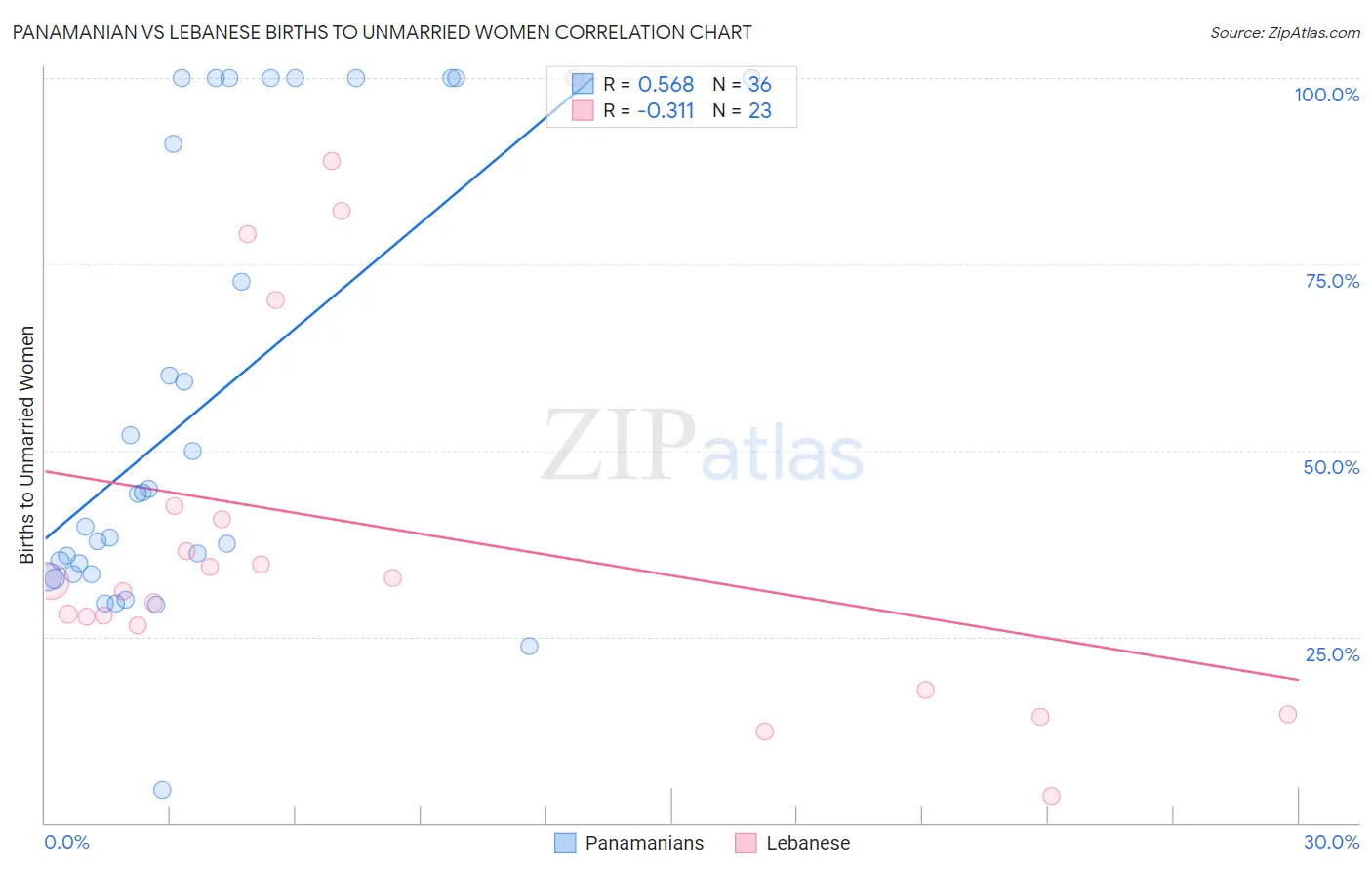 Panamanian vs Lebanese Births to Unmarried Women