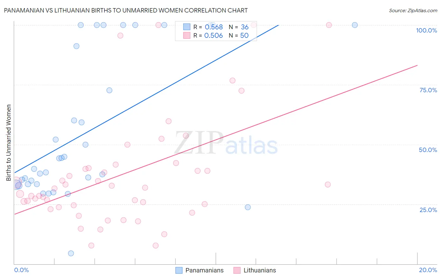 Panamanian vs Lithuanian Births to Unmarried Women