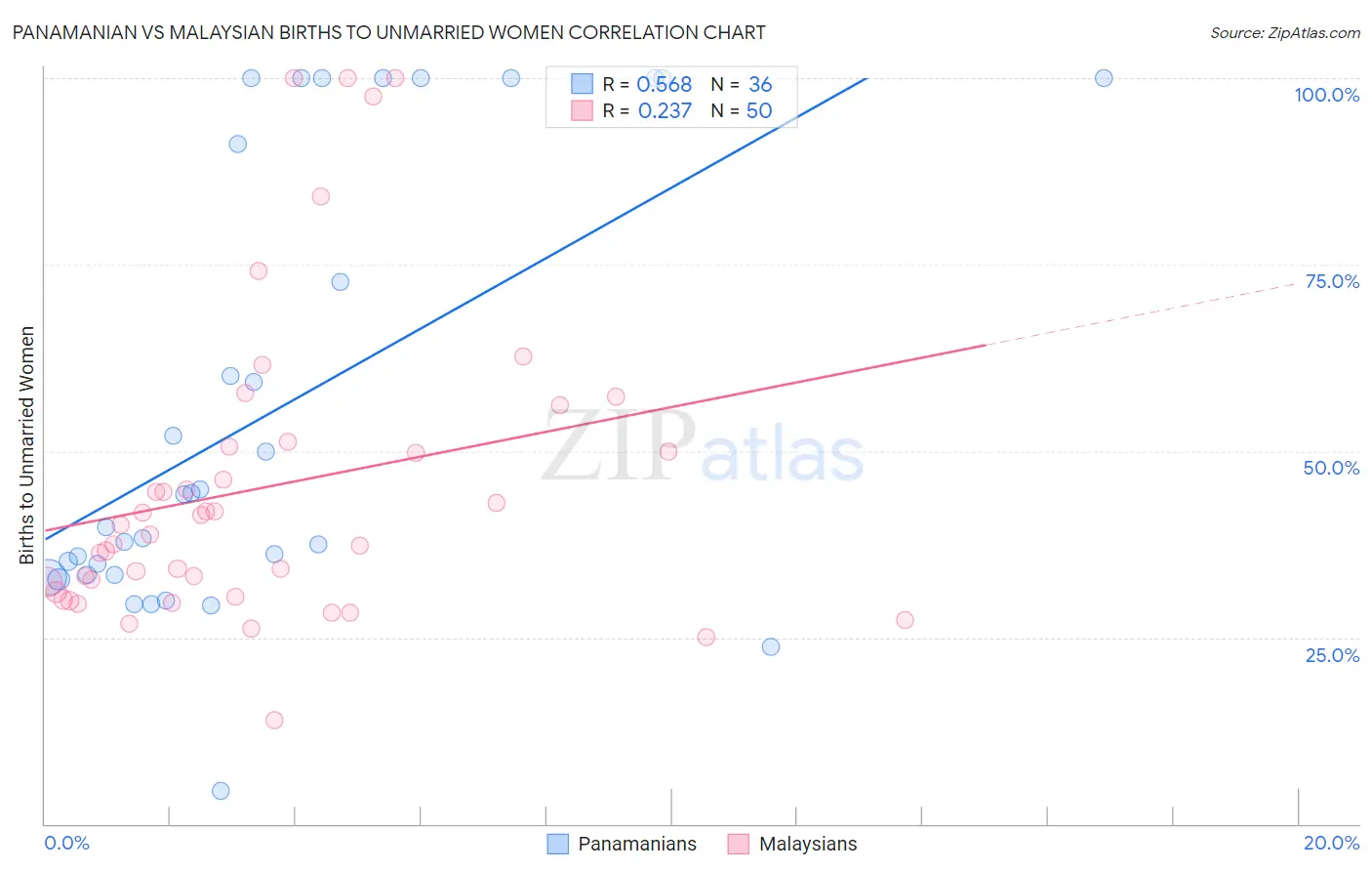 Panamanian vs Malaysian Births to Unmarried Women