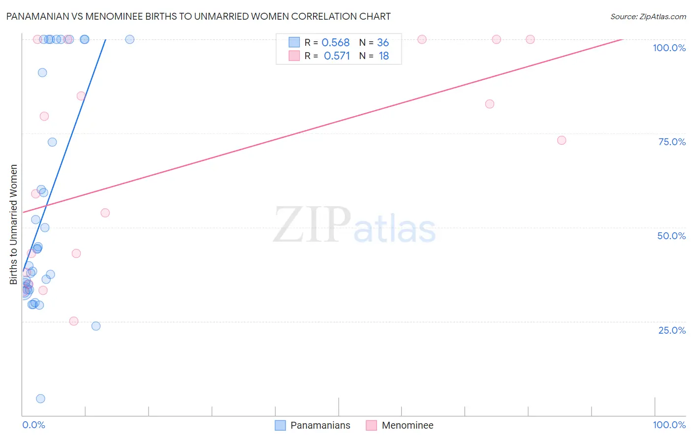 Panamanian vs Menominee Births to Unmarried Women