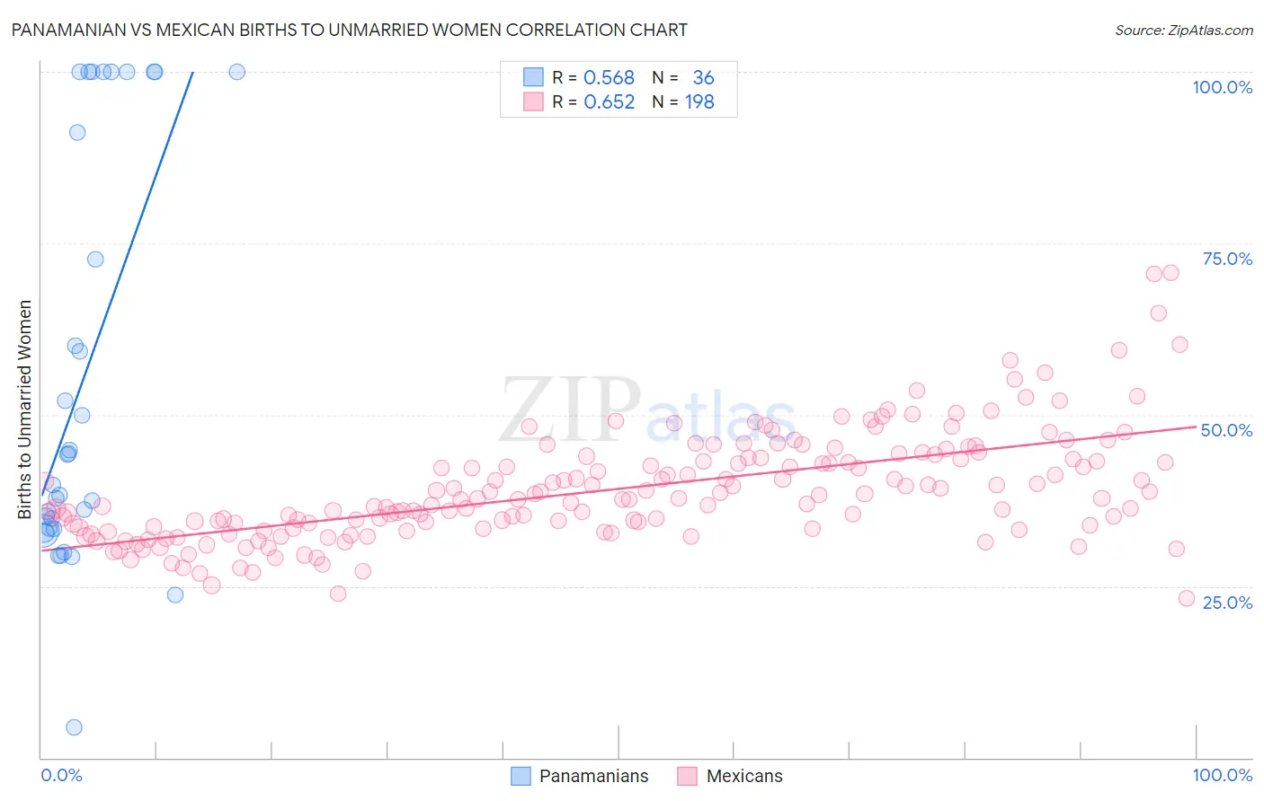 Panamanian vs Mexican Births to Unmarried Women