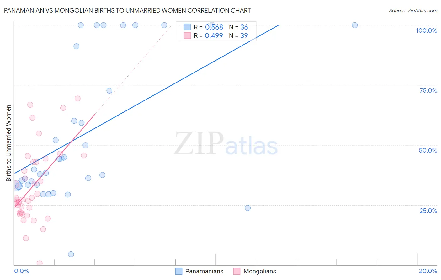 Panamanian vs Mongolian Births to Unmarried Women