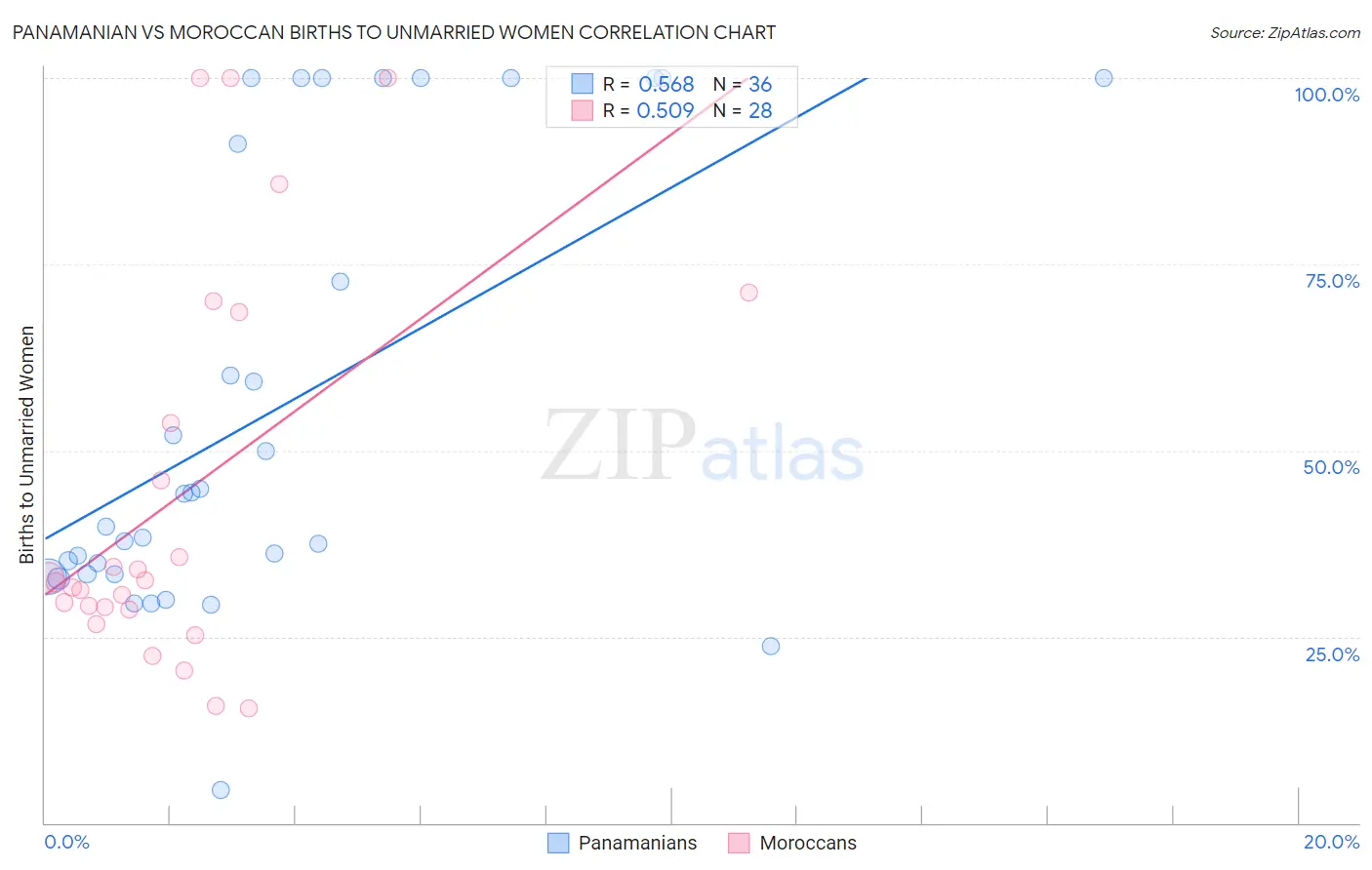 Panamanian vs Moroccan Births to Unmarried Women