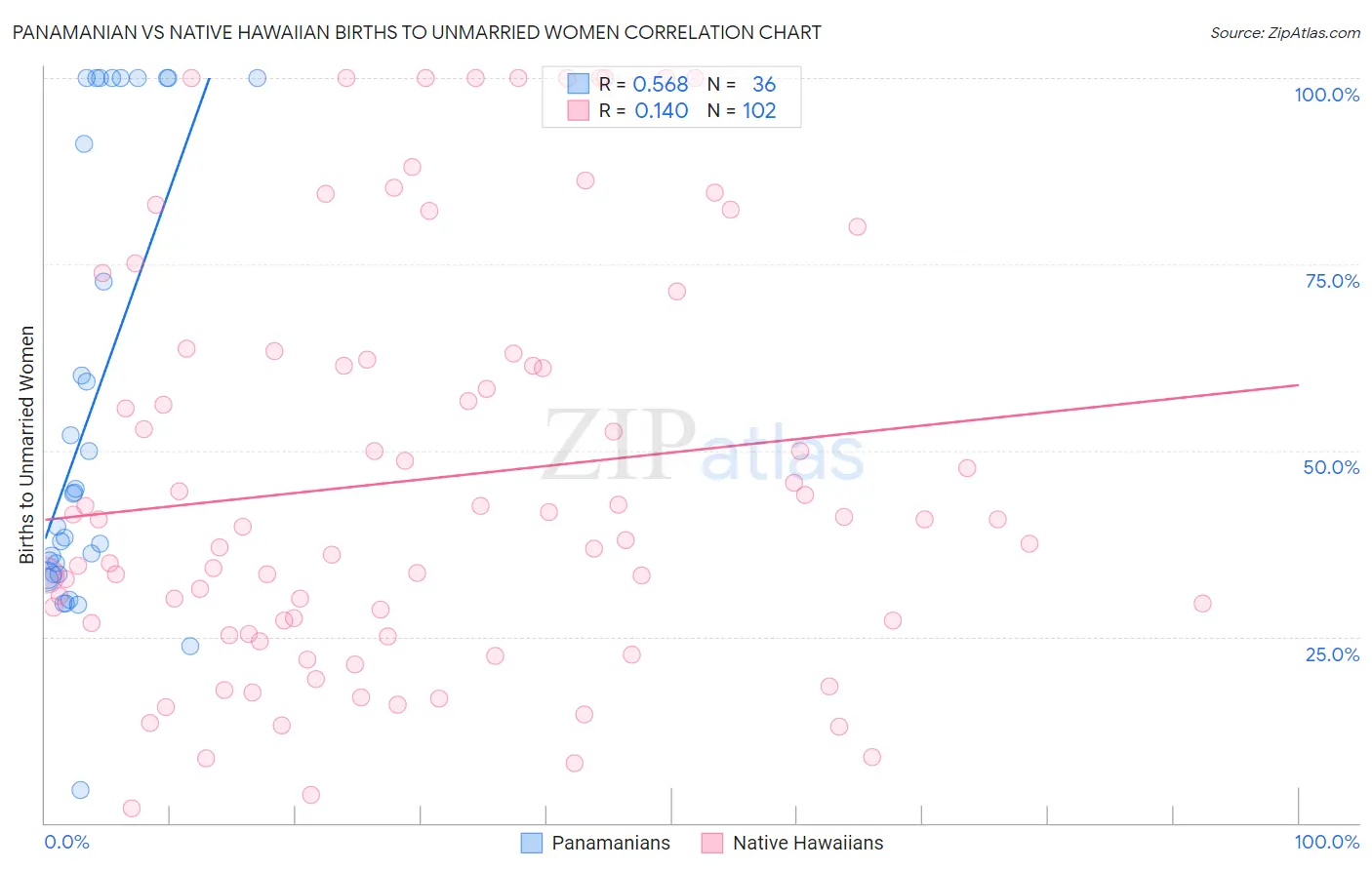 Panamanian vs Native Hawaiian Births to Unmarried Women