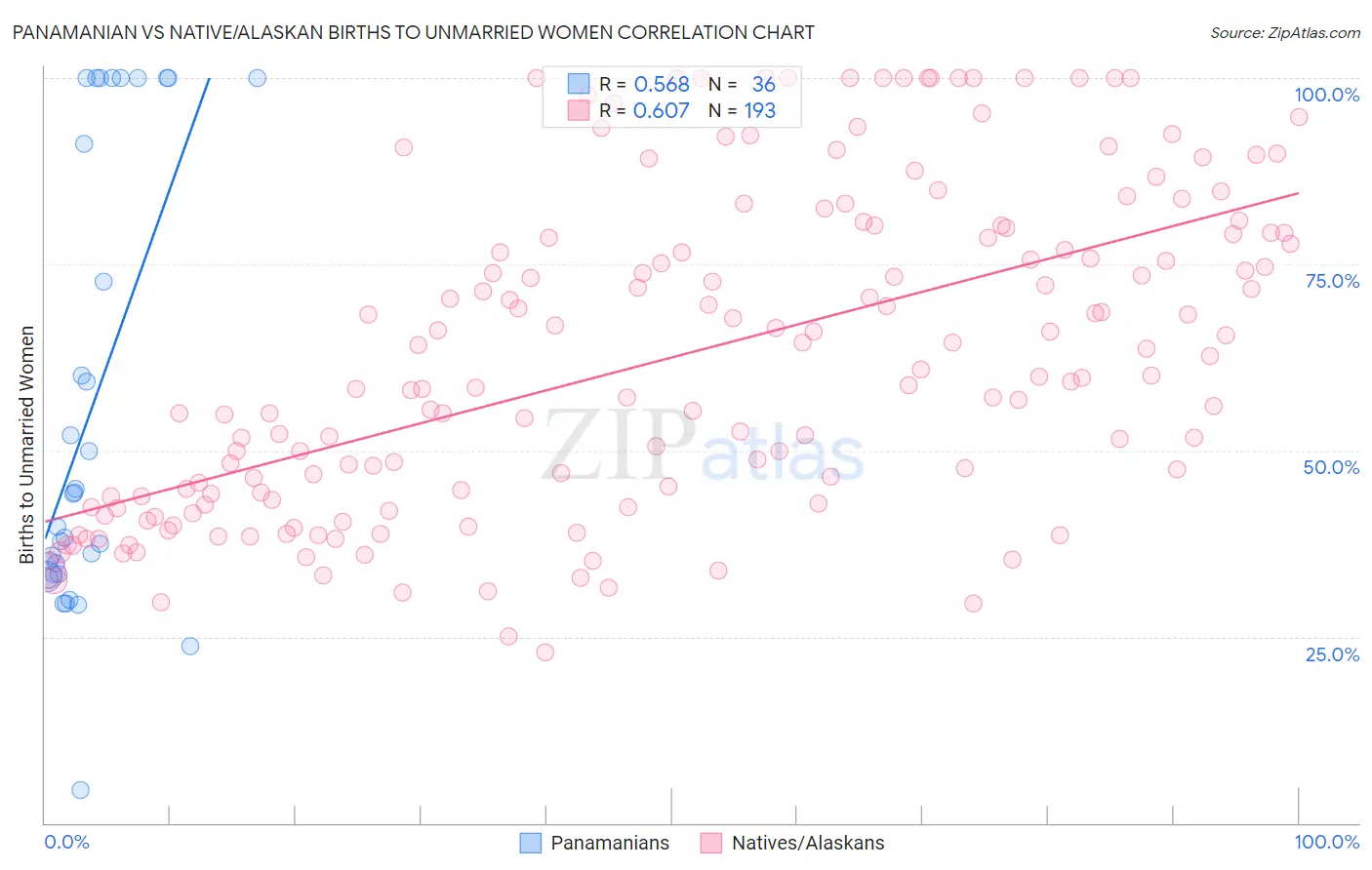 Panamanian vs Native/Alaskan Births to Unmarried Women