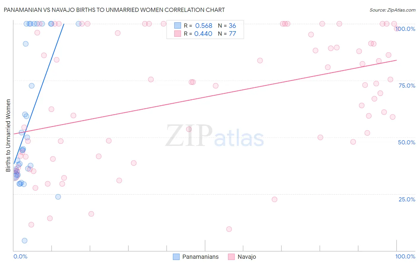 Panamanian vs Navajo Births to Unmarried Women