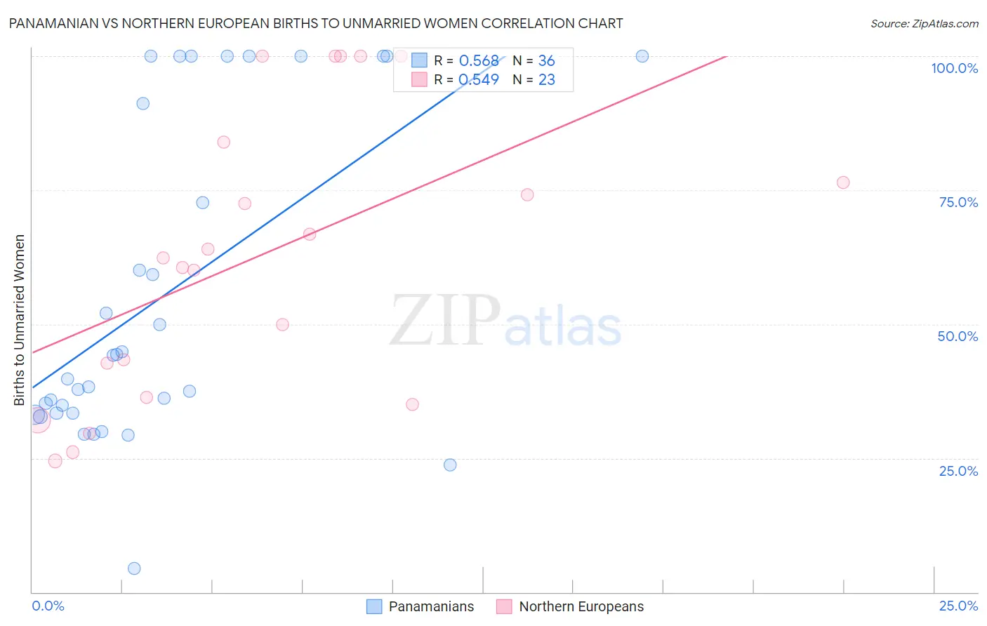 Panamanian vs Northern European Births to Unmarried Women