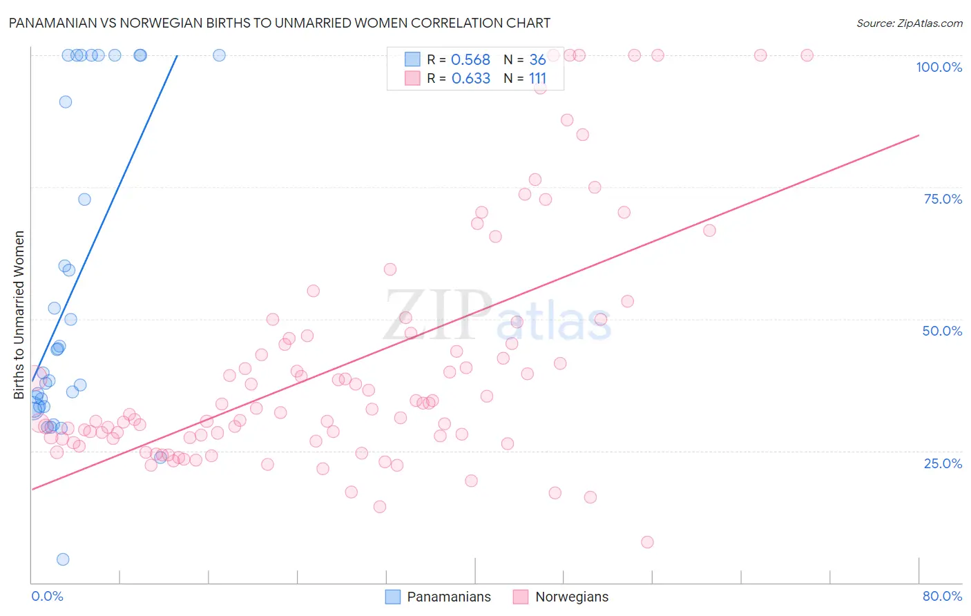 Panamanian vs Norwegian Births to Unmarried Women