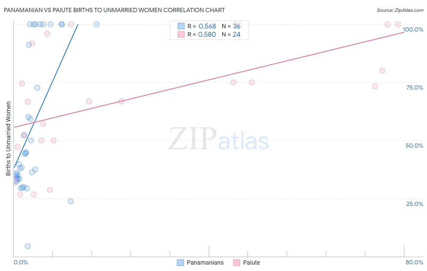 Panamanian vs Paiute Births to Unmarried Women