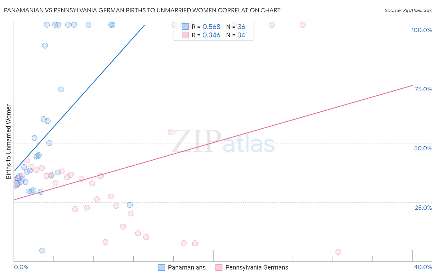 Panamanian vs Pennsylvania German Births to Unmarried Women