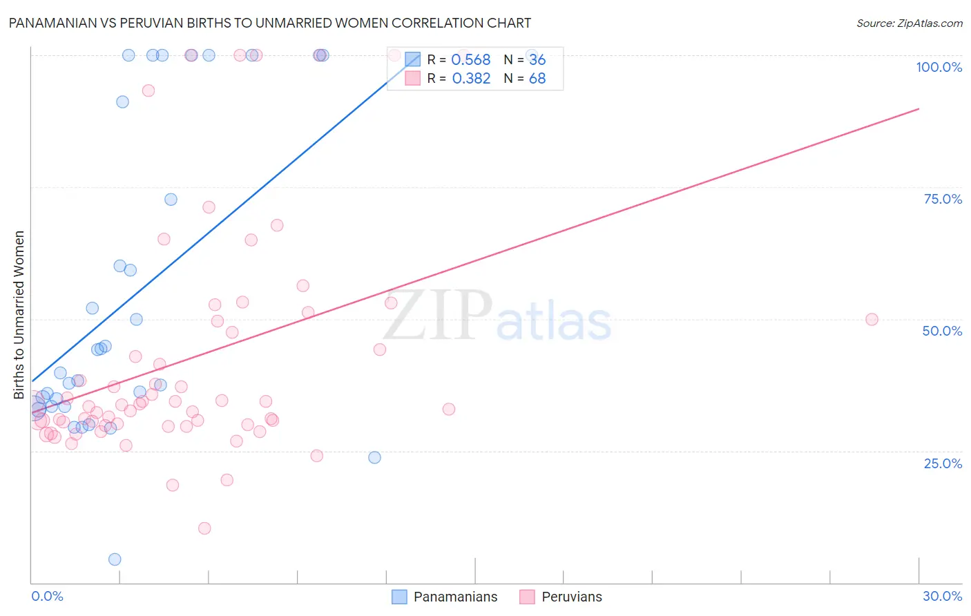 Panamanian vs Peruvian Births to Unmarried Women