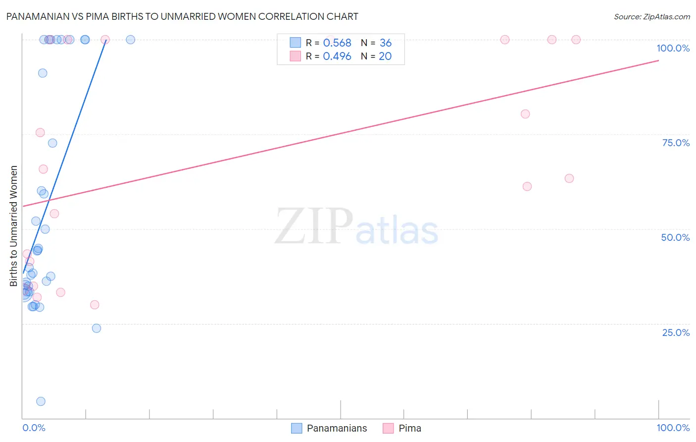 Panamanian vs Pima Births to Unmarried Women