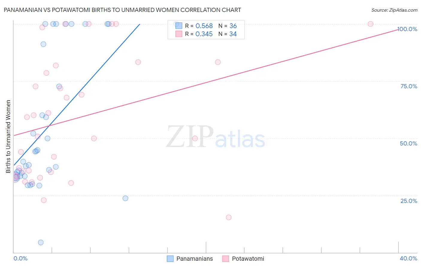 Panamanian vs Potawatomi Births to Unmarried Women