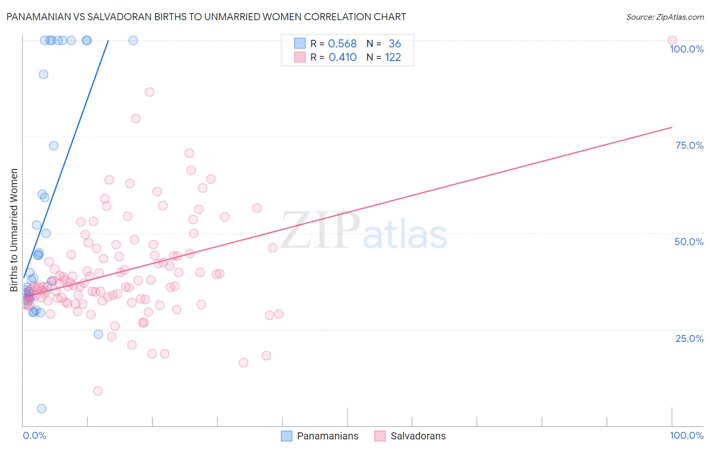 Panamanian vs Salvadoran Births to Unmarried Women
