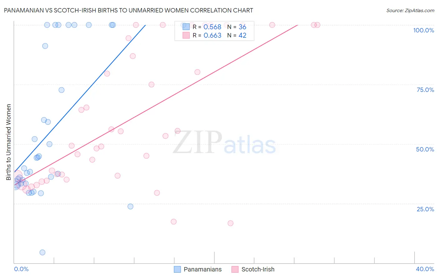 Panamanian vs Scotch-Irish Births to Unmarried Women