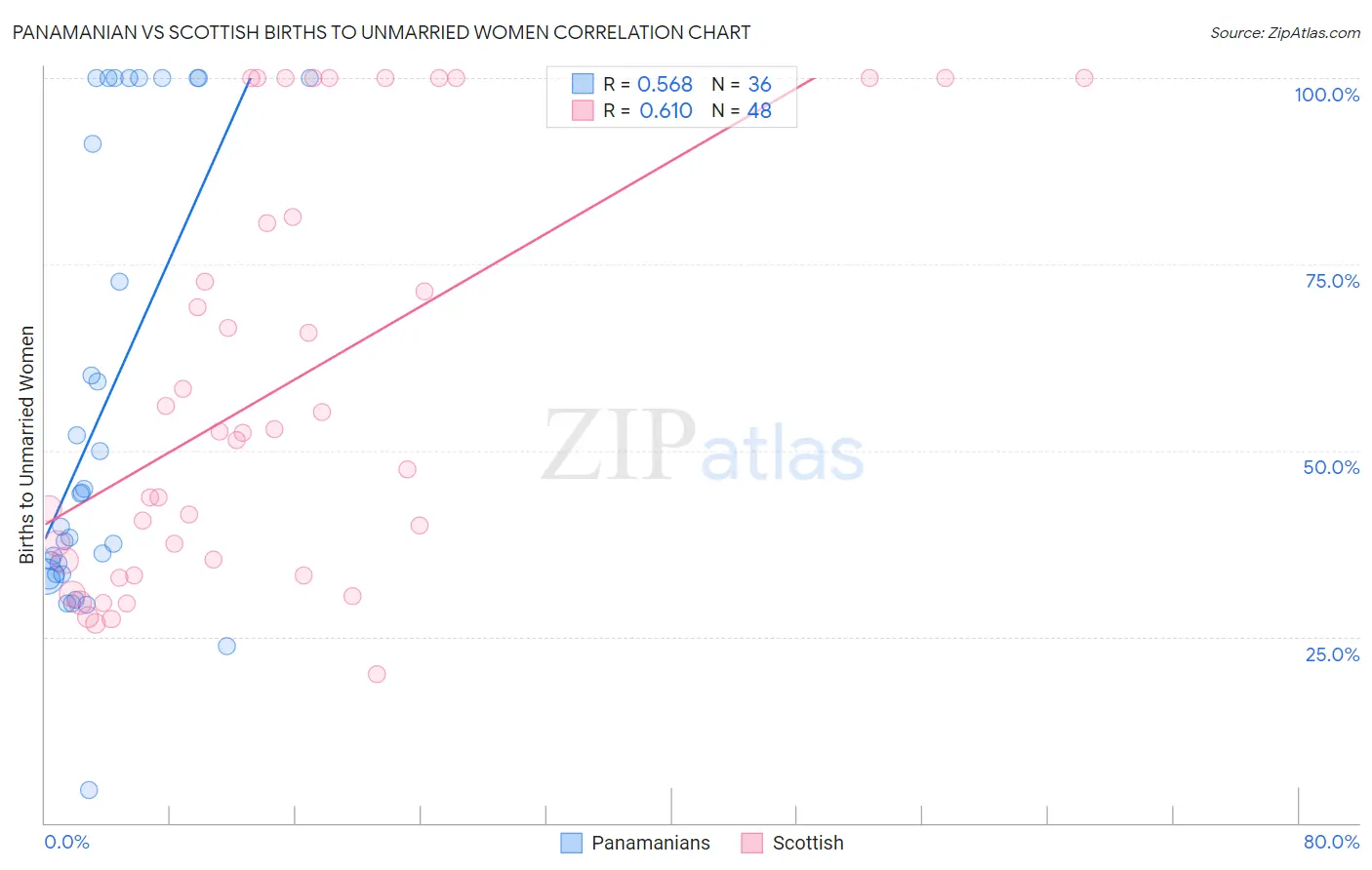 Panamanian vs Scottish Births to Unmarried Women