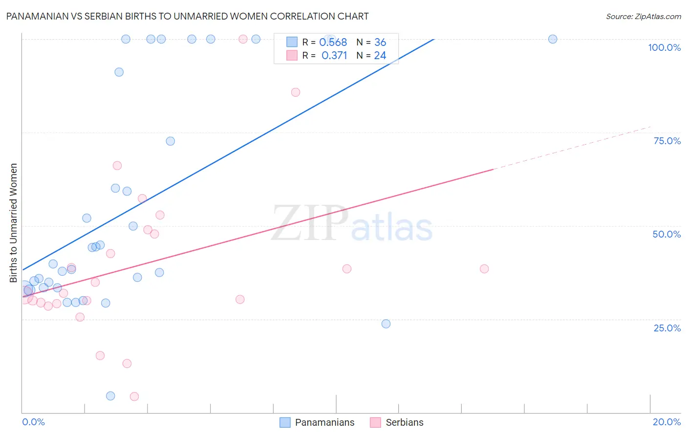 Panamanian vs Serbian Births to Unmarried Women