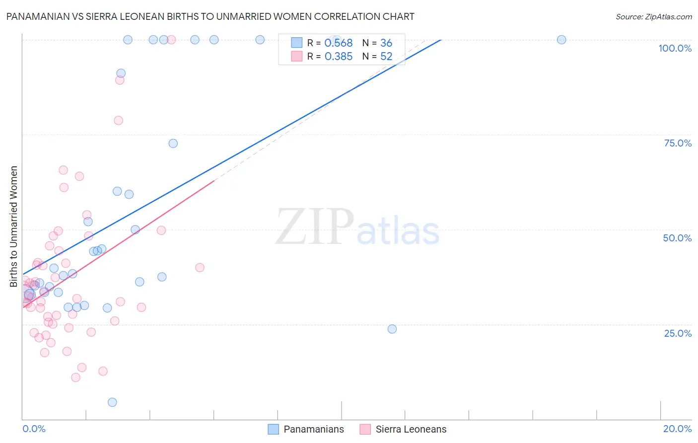 Panamanian vs Sierra Leonean Births to Unmarried Women