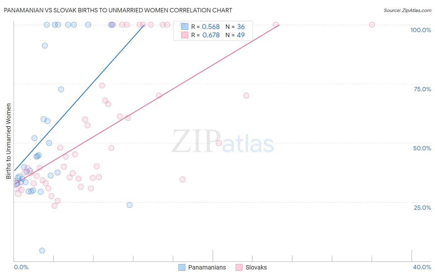 Panamanian vs Slovak Births to Unmarried Women