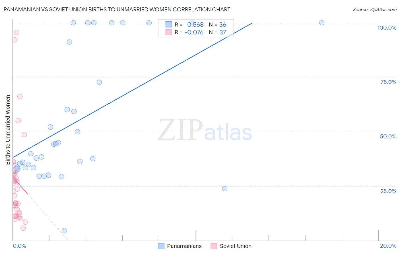 Panamanian vs Soviet Union Births to Unmarried Women