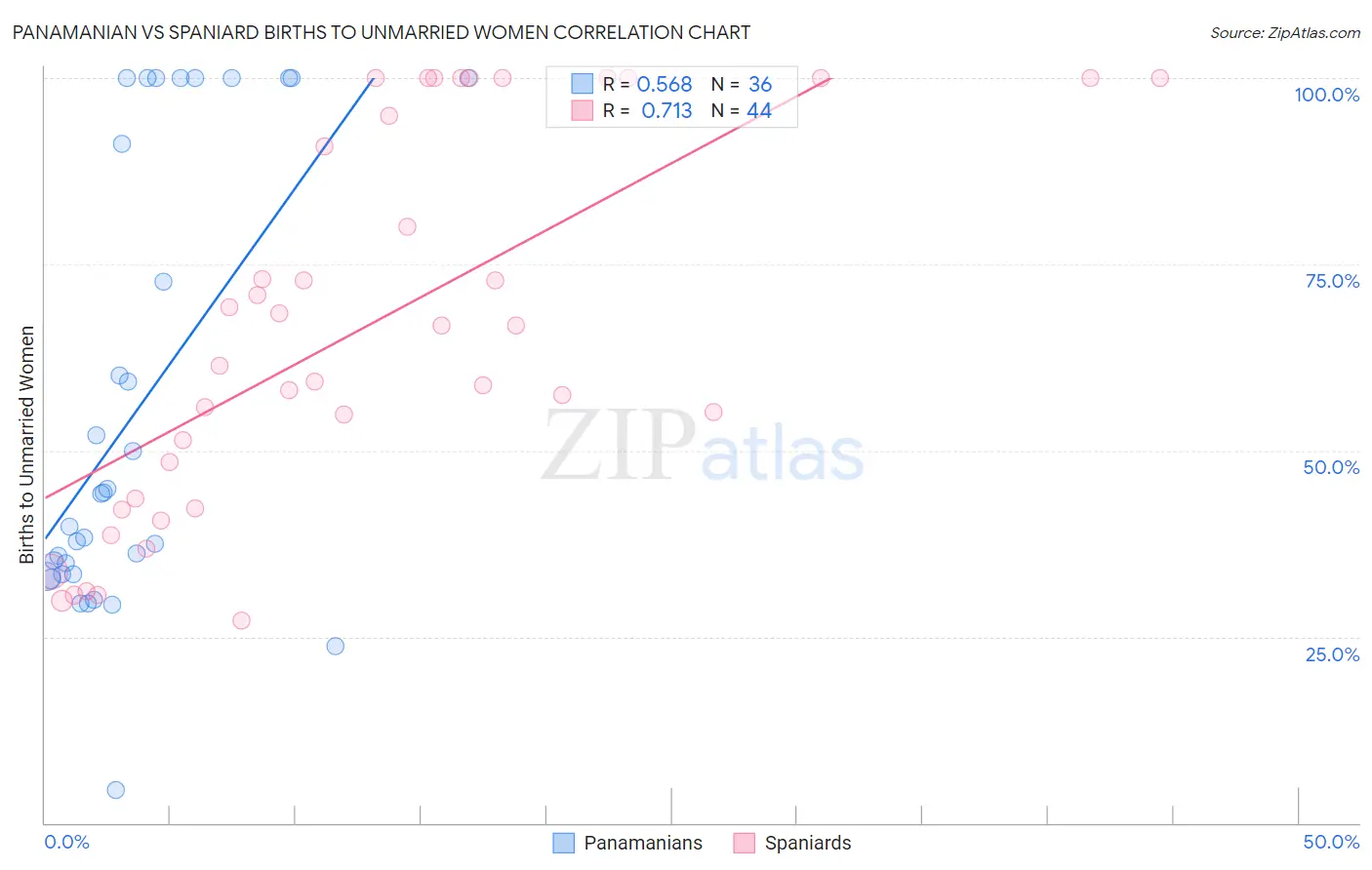 Panamanian vs Spaniard Births to Unmarried Women