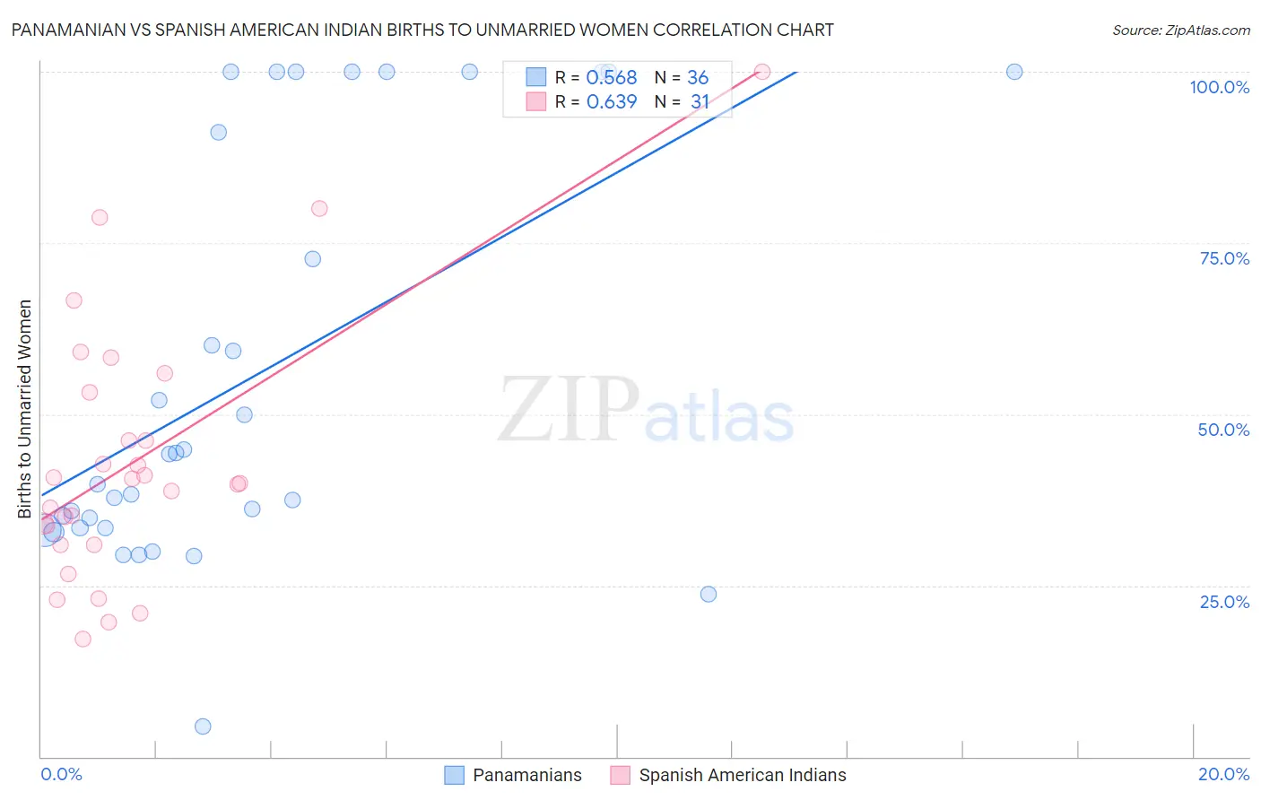 Panamanian vs Spanish American Indian Births to Unmarried Women