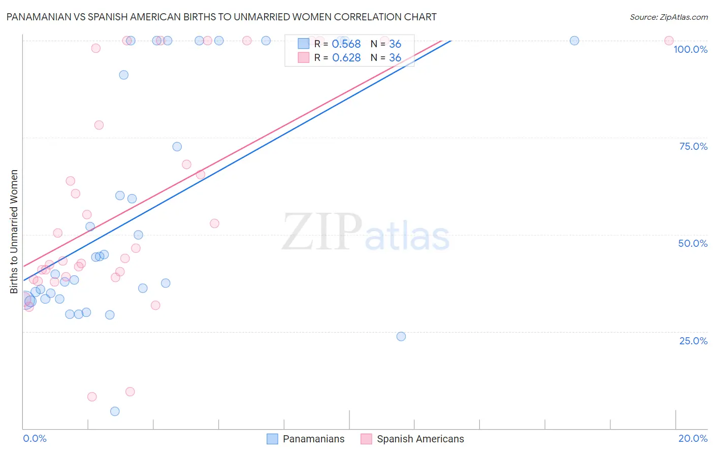 Panamanian vs Spanish American Births to Unmarried Women
