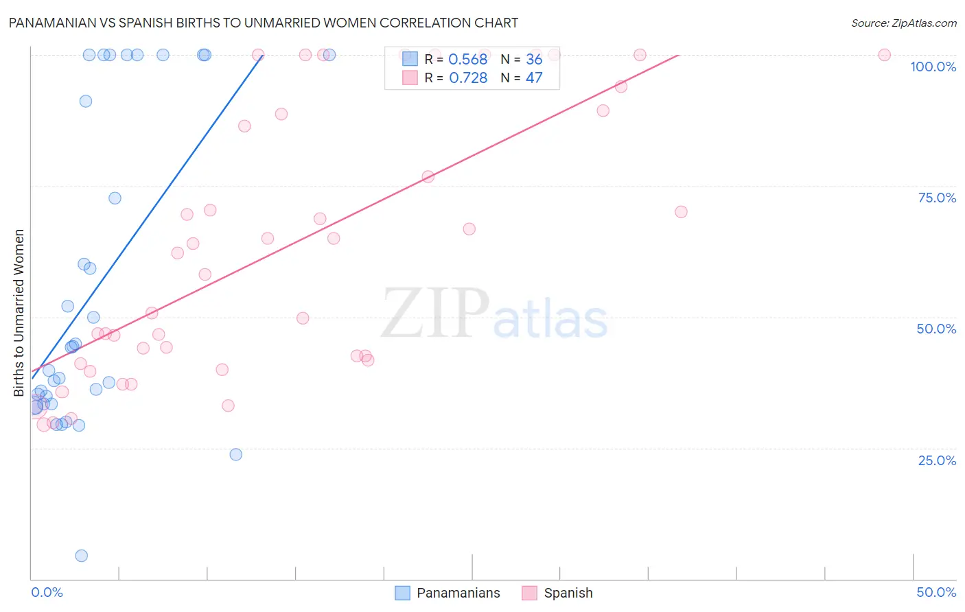 Panamanian vs Spanish Births to Unmarried Women