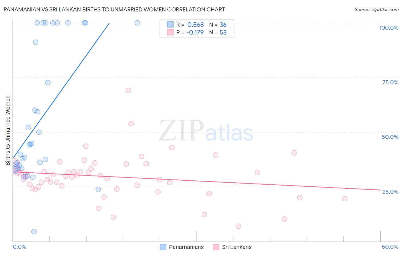 Panamanian vs Sri Lankan Births to Unmarried Women