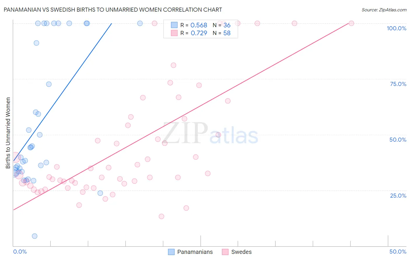 Panamanian vs Swedish Births to Unmarried Women