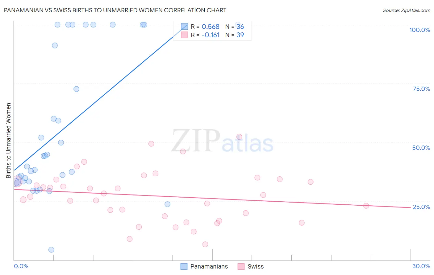 Panamanian vs Swiss Births to Unmarried Women