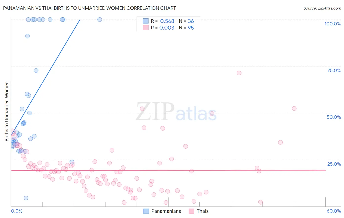 Panamanian vs Thai Births to Unmarried Women