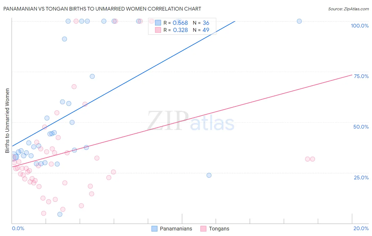 Panamanian vs Tongan Births to Unmarried Women