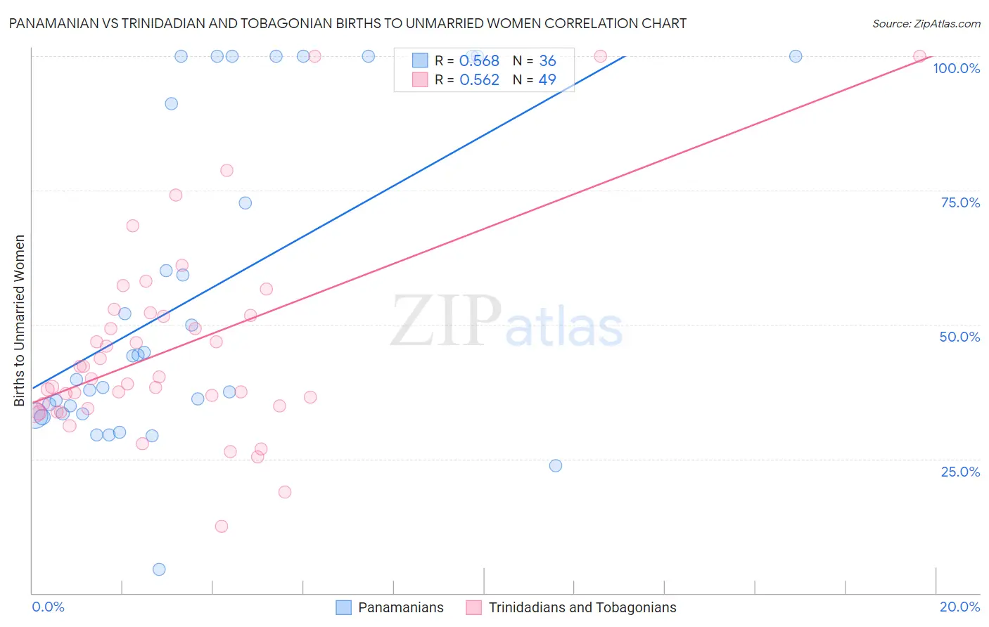 Panamanian vs Trinidadian and Tobagonian Births to Unmarried Women